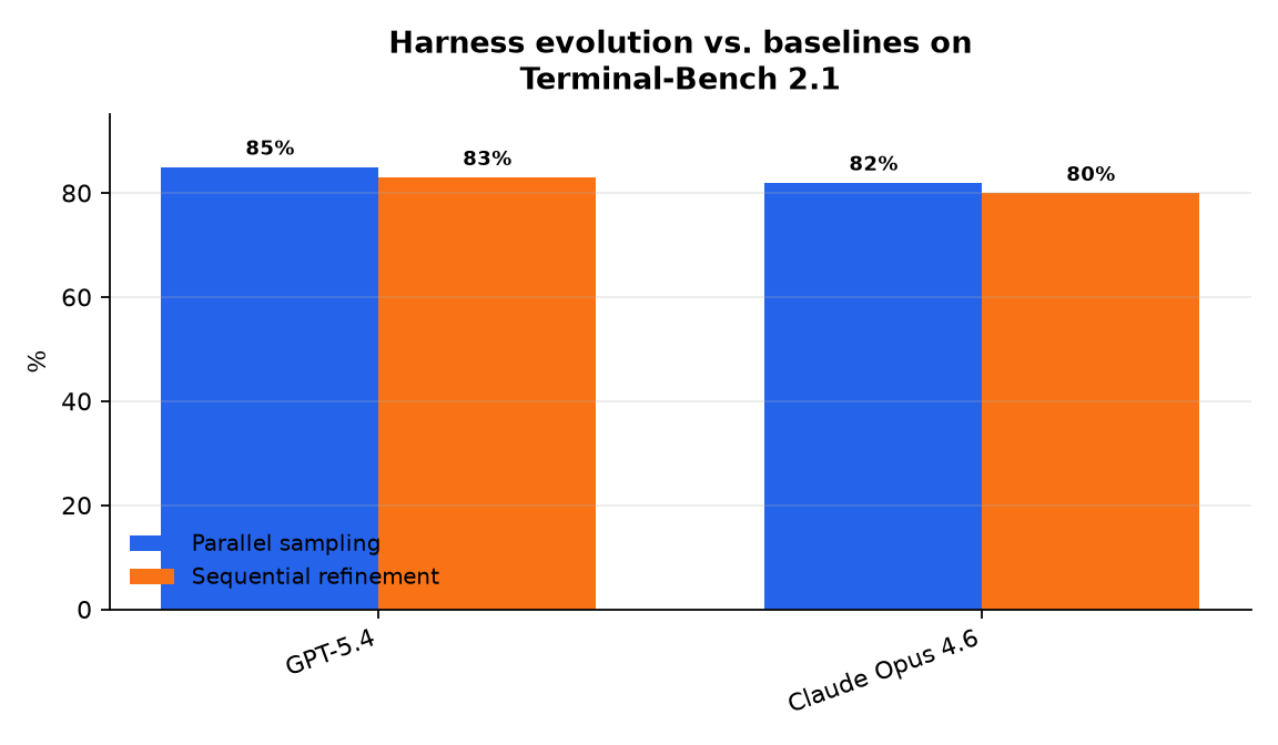Graphique : Harness evolution vs. baselines on Terminal-Bench 2.1