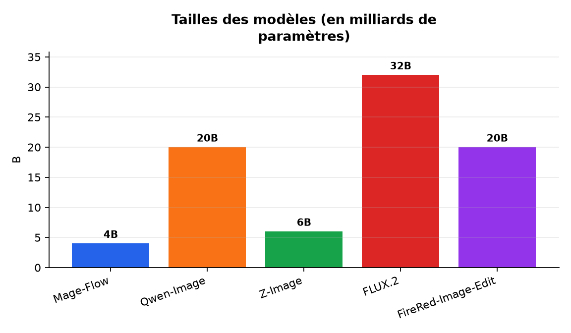 Graphique : Tailles des modèles (en milliards de paramètres)