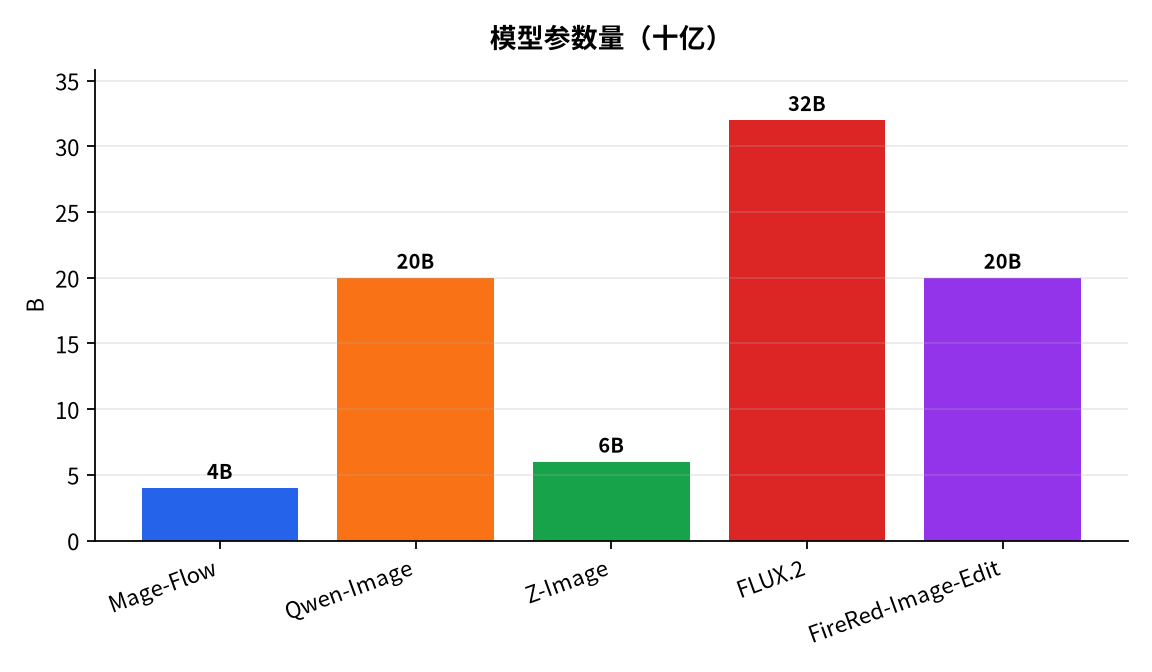 图表 : 模型参数量(十亿)