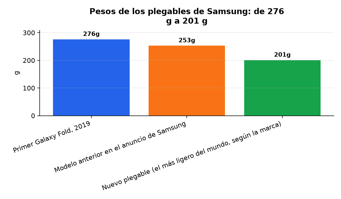 Gráfico : Pesos de los plegables de Samsung: de 276 g a 201 g