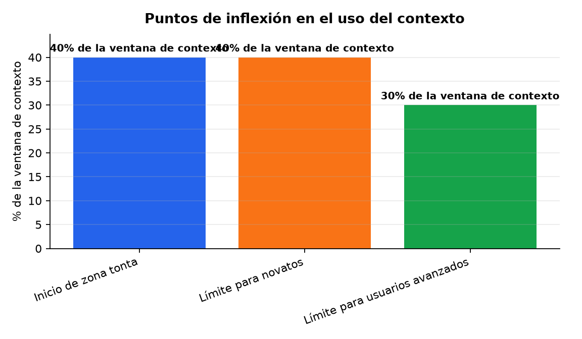 Gráfico : Puntos de inflexión en el uso del contexto