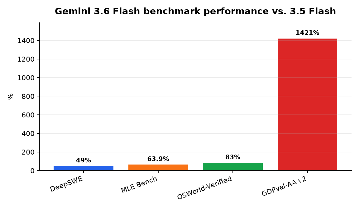 图表:Gemini 3.6 Flash相比3.5 Flash的基准性能