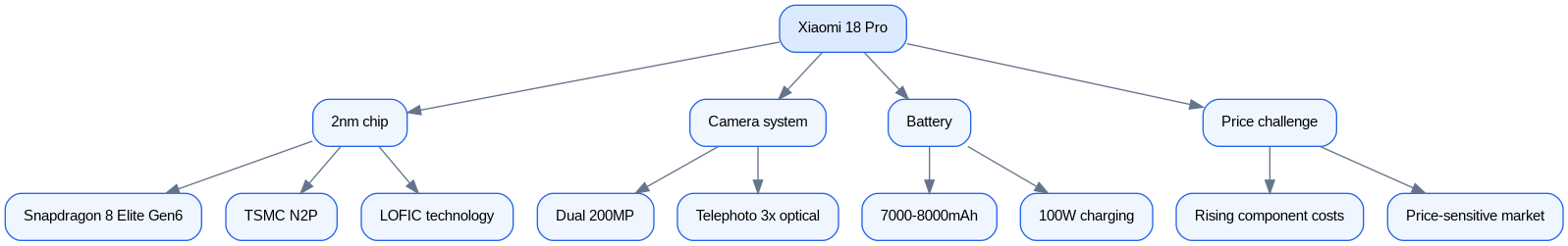 Schéma : Xiaomi 18 Pro Technology Stack