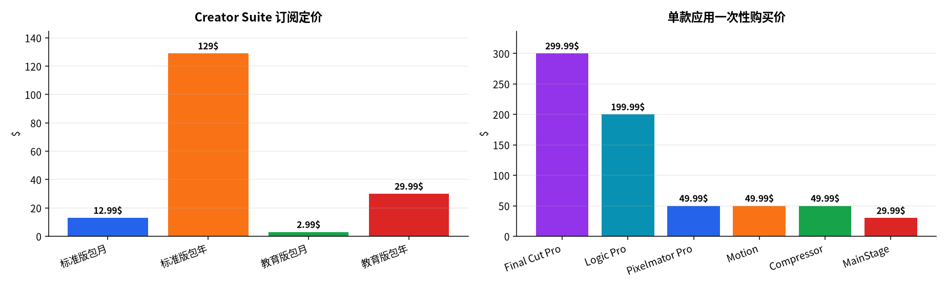 图表 : Creator Suite 订阅定价 · 单款应用一次性购买价