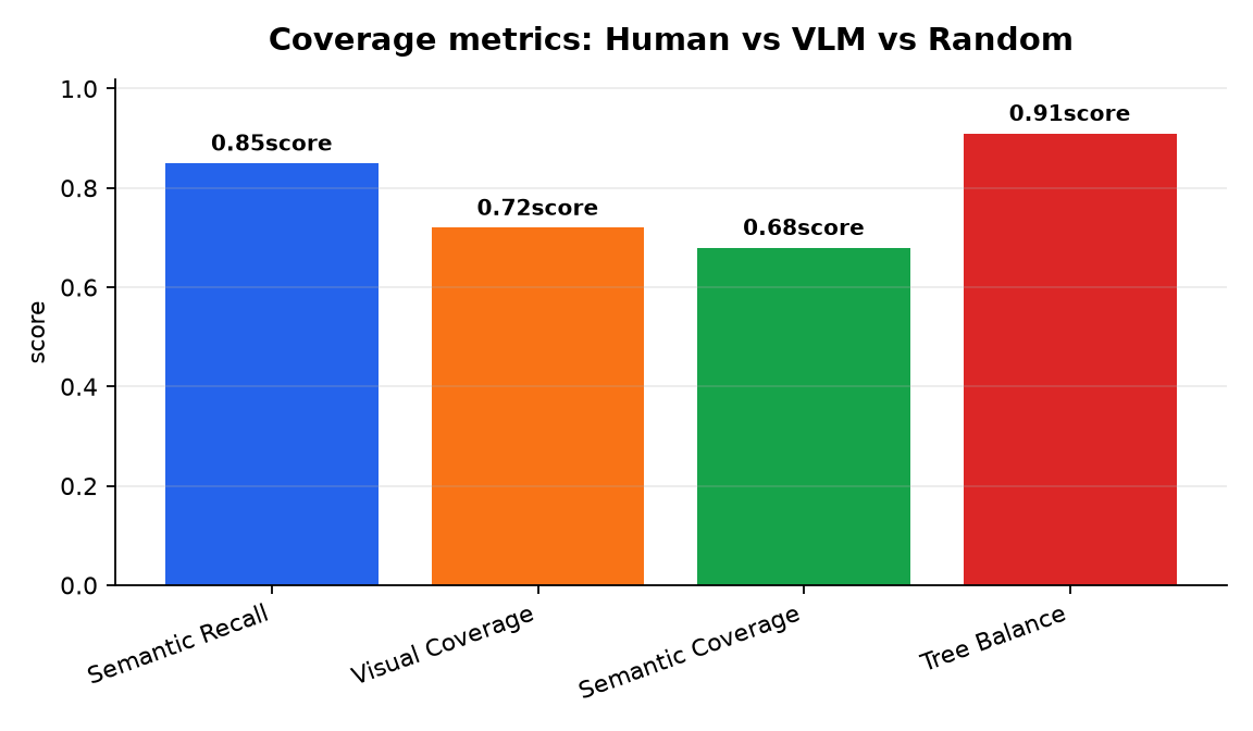 Coverage metrics: Human vs VLM vs Random