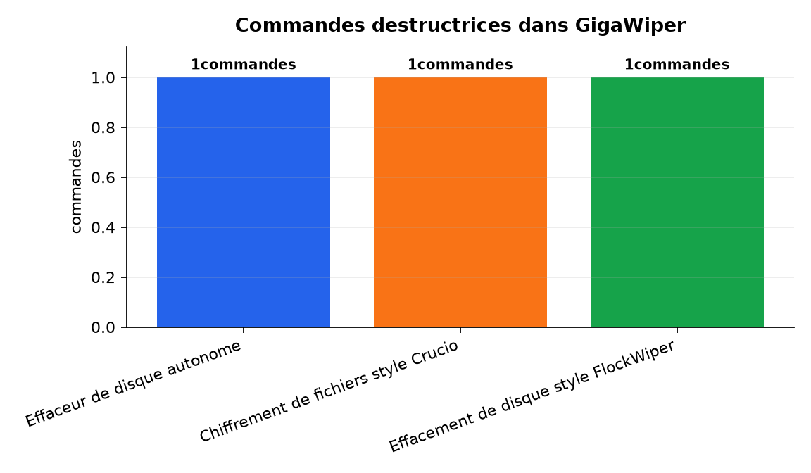 Graphique : Commandes destructrices dans GigaWiper
