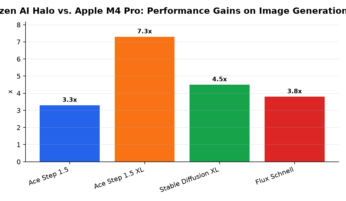 رسم بياني: AMD Ryzen AI Halo مقابل Apple M4 Pro: مكاسب الأداء في مهام توليد الصور