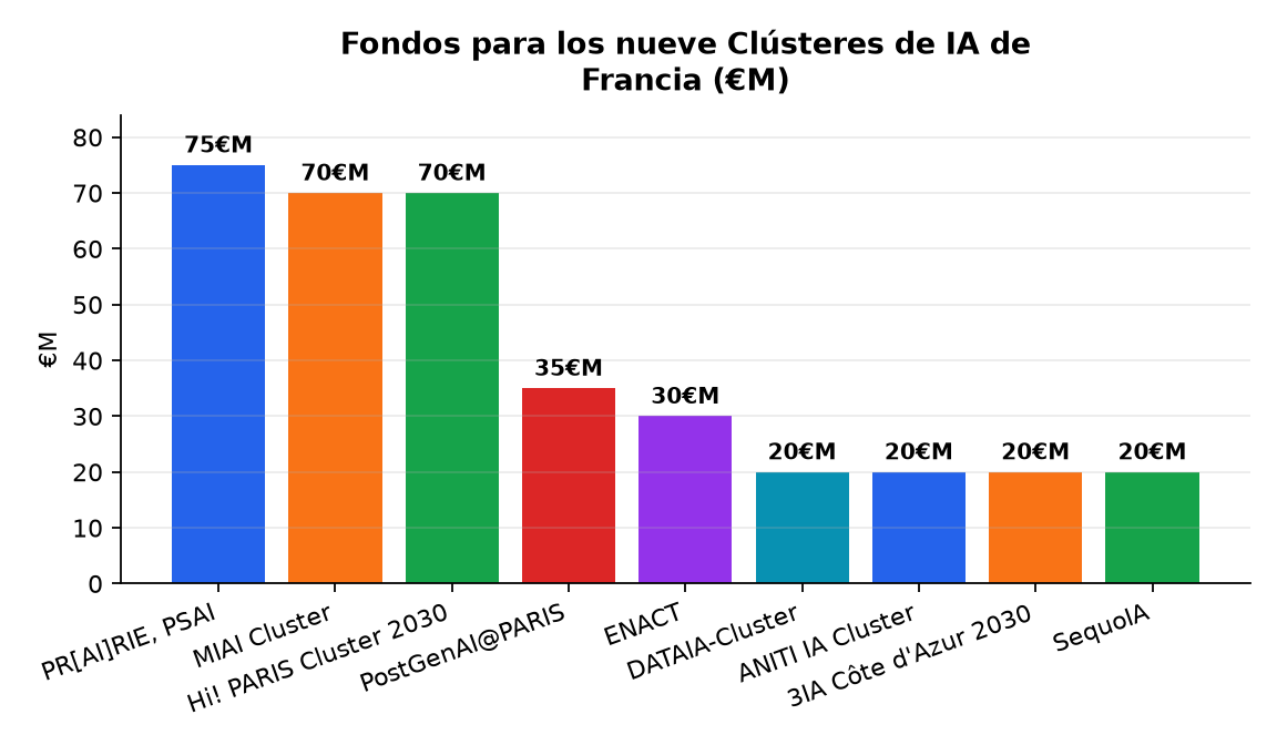 Gráfico : Fondos para los nueve Clústeres de IA de Francia (€M)