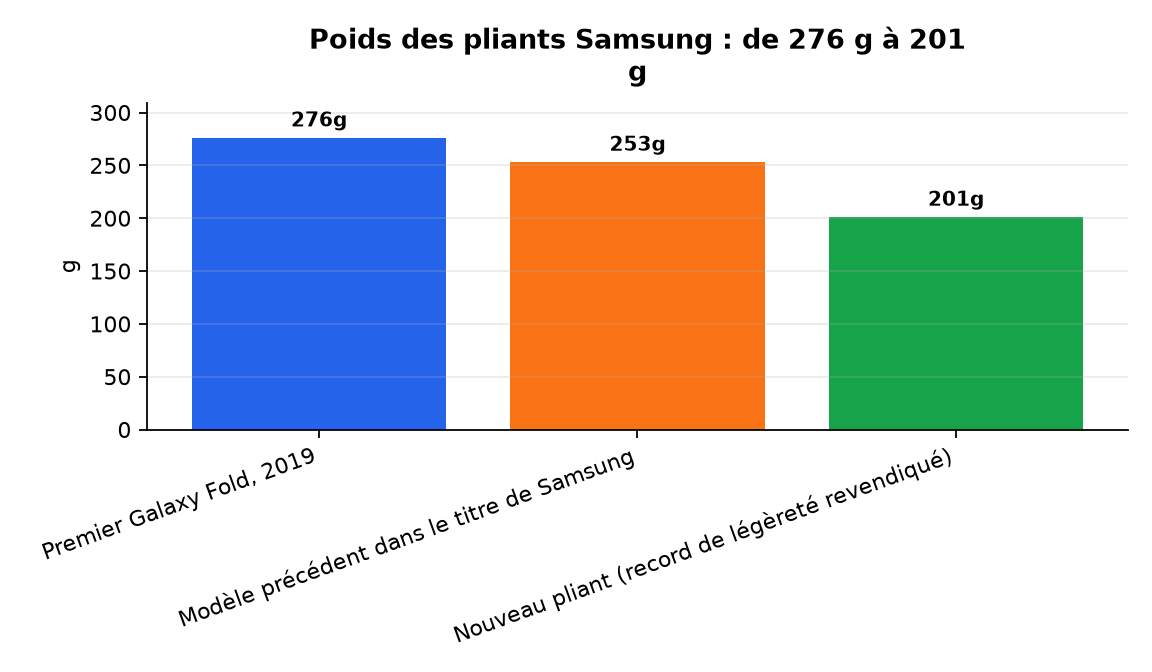 Graphique : Poids des pliants Samsung : de 276 g à 201 g