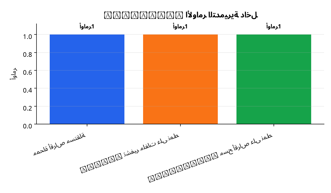 رسم بياني : الأوامر التدميرية داخل GigaWiper