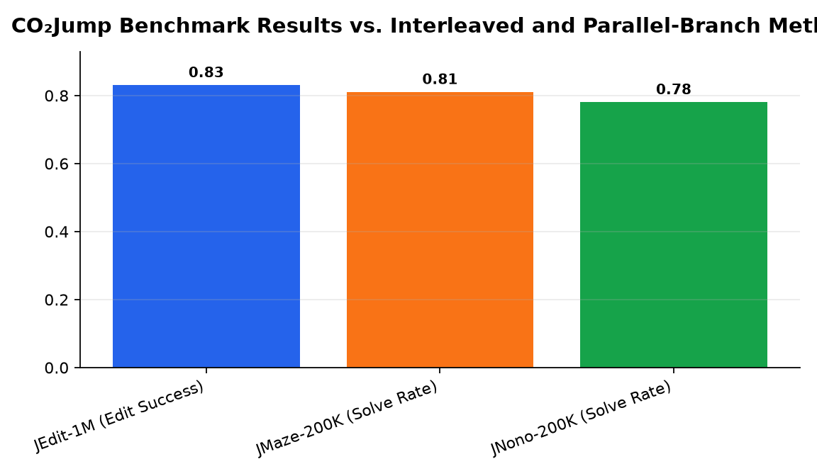 Graphique : CO₂Jump Benchmark Results vs. Interleaved and Parallel-Branch Methods