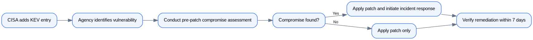 Schéma : BOD 26-04 Remediation Workflow for KEV Vulnerabilities