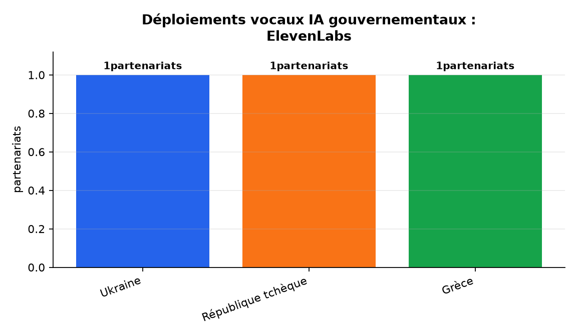 Graphique : Déploiements vocaux IA gouvernementaux : ElevenLabs