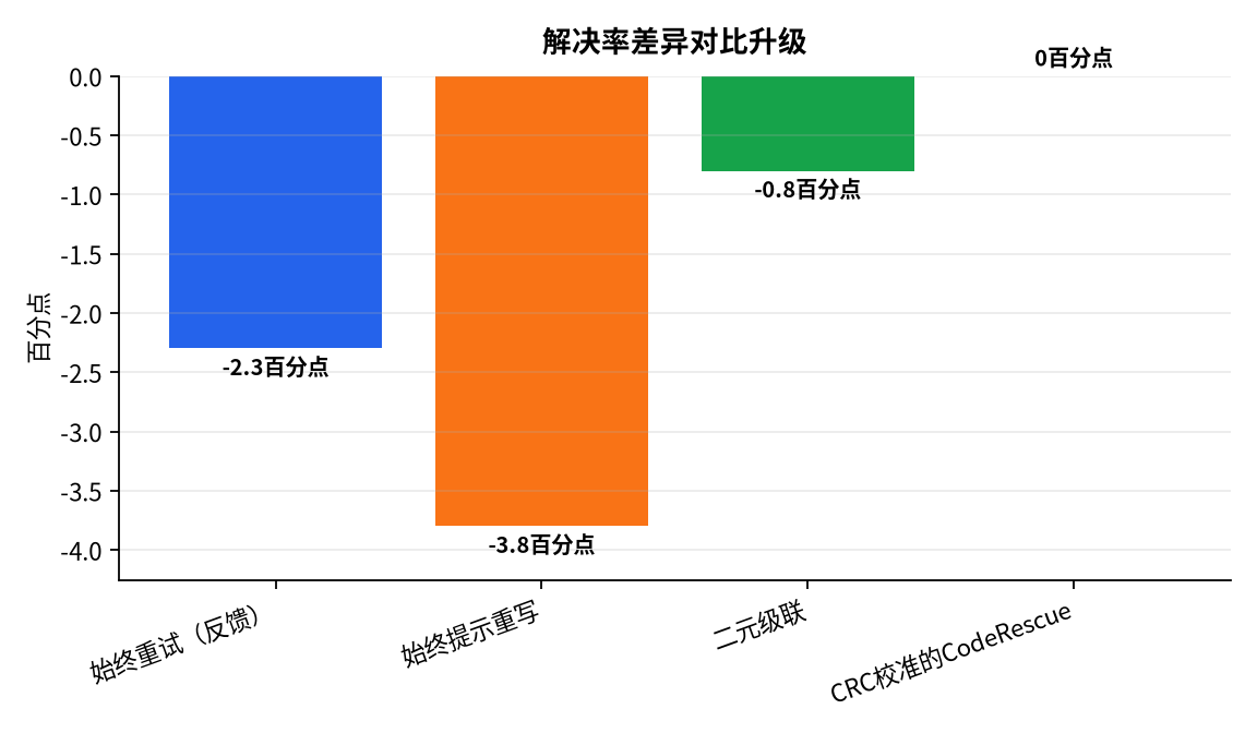 图表 : 解决率差异对比升级