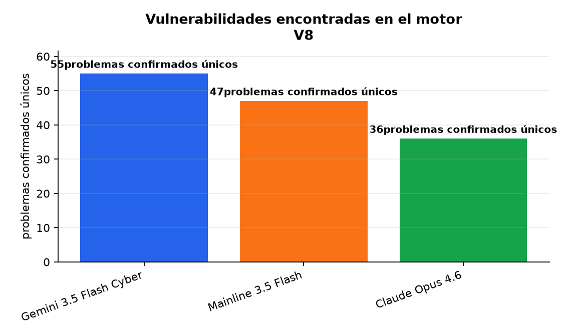 Gráfico : Vulnerabilidades encontradas en el motor V8
