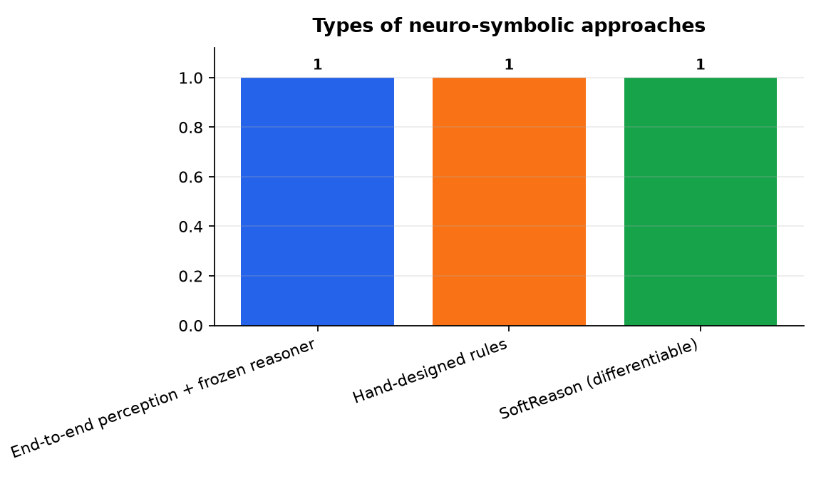 Graphique : Types of neuro-symbolic approaches