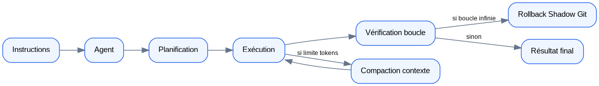 Schéma : Workflow d'un agent PraisonAI