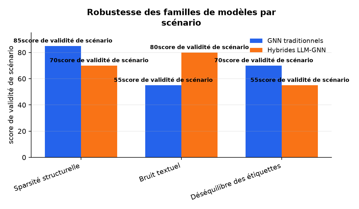 Graphique : Robustesse des familles de modèles par scénario
