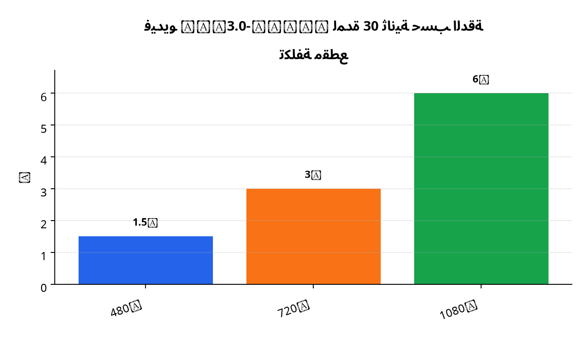 رسم بياني : تكلفة مقطع فيديو Wan3.0-Video لمدة 30 ثانية حسب الدقة