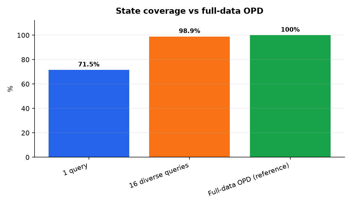 Graphique : State coverage vs full-data OPD