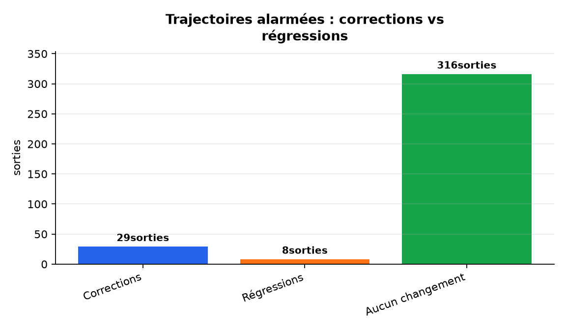 Graphique : Trajectoires alarmées : corrections vs régressions