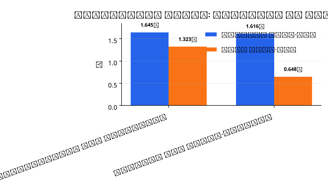 رسم بياني : Trajectory error: baseline vs XCoT-VLA