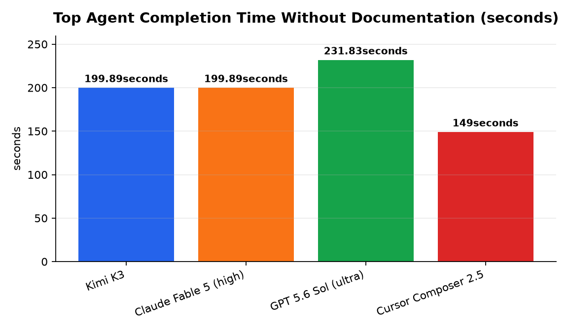 Graphique : Top Agent Completion Time Without Documentation (seconds)