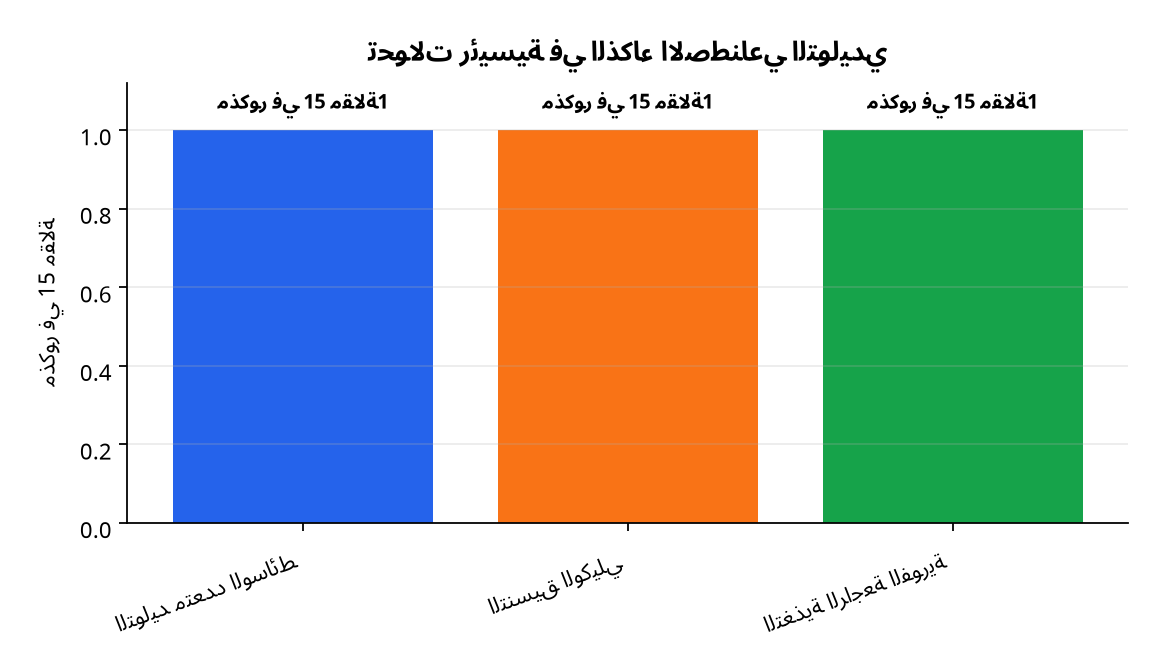 رسم بياني : تحولات رئيسية في الذكاء الاصطناعي التوليدي