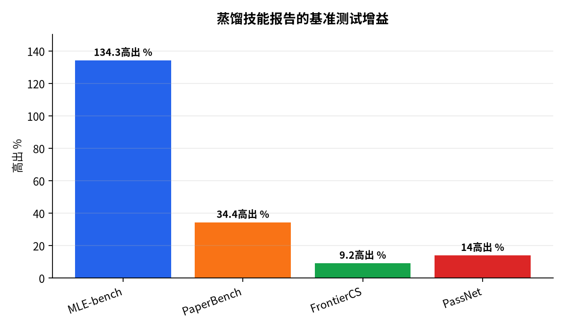 图表 : 蒸馏技能报告的基准测试增益