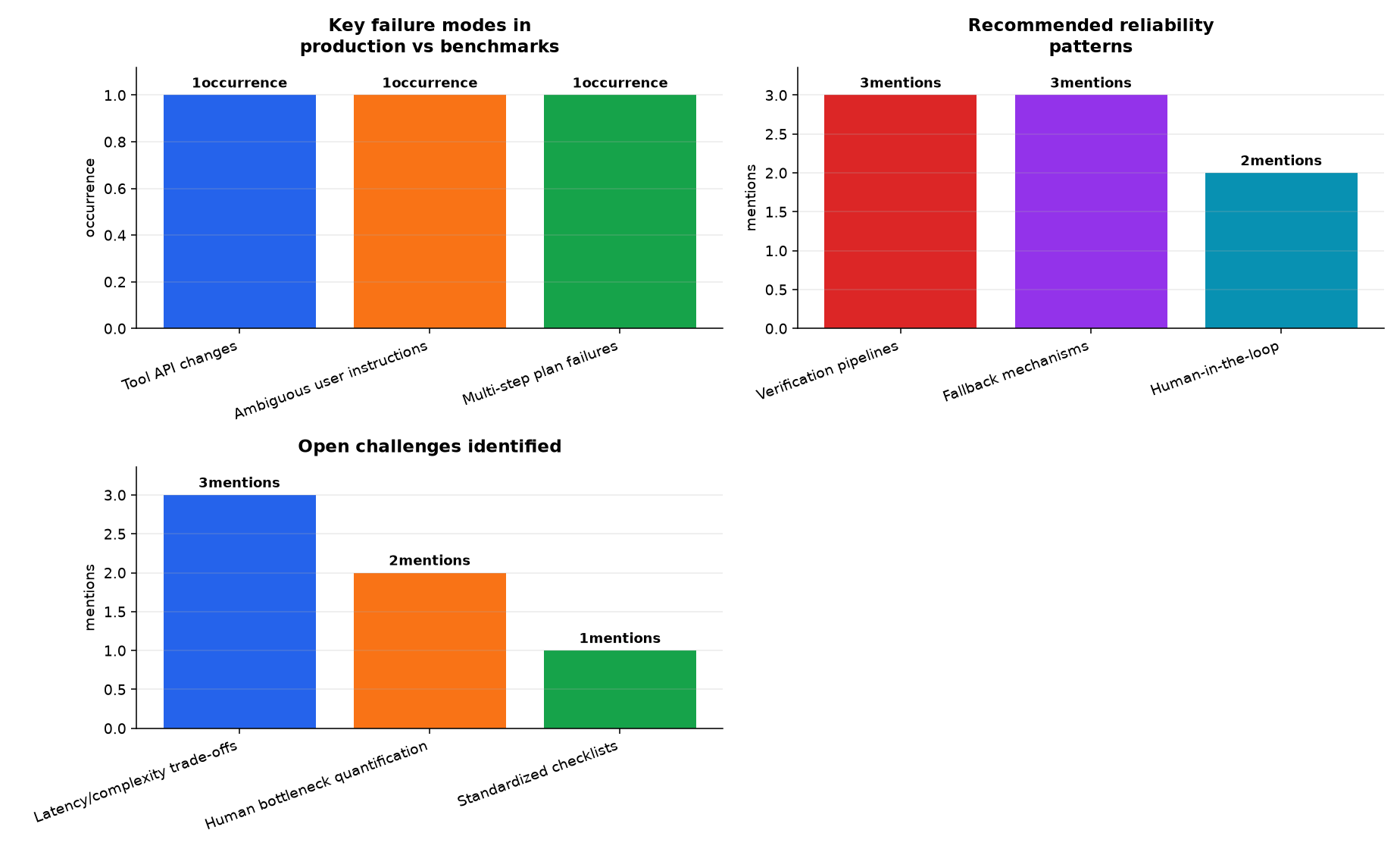 Graphique : Key failure modes in production vs benchmarks · Recommended reliability patterns · Open challenges identified