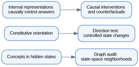 Schéma : Testing Physical Knowledge in LLMs: Three Forms of Representation