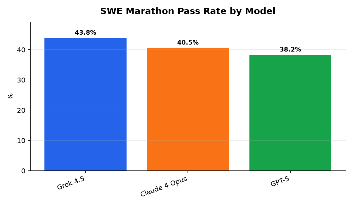 Graphique : SWE Marathon Pass Rate by Model
