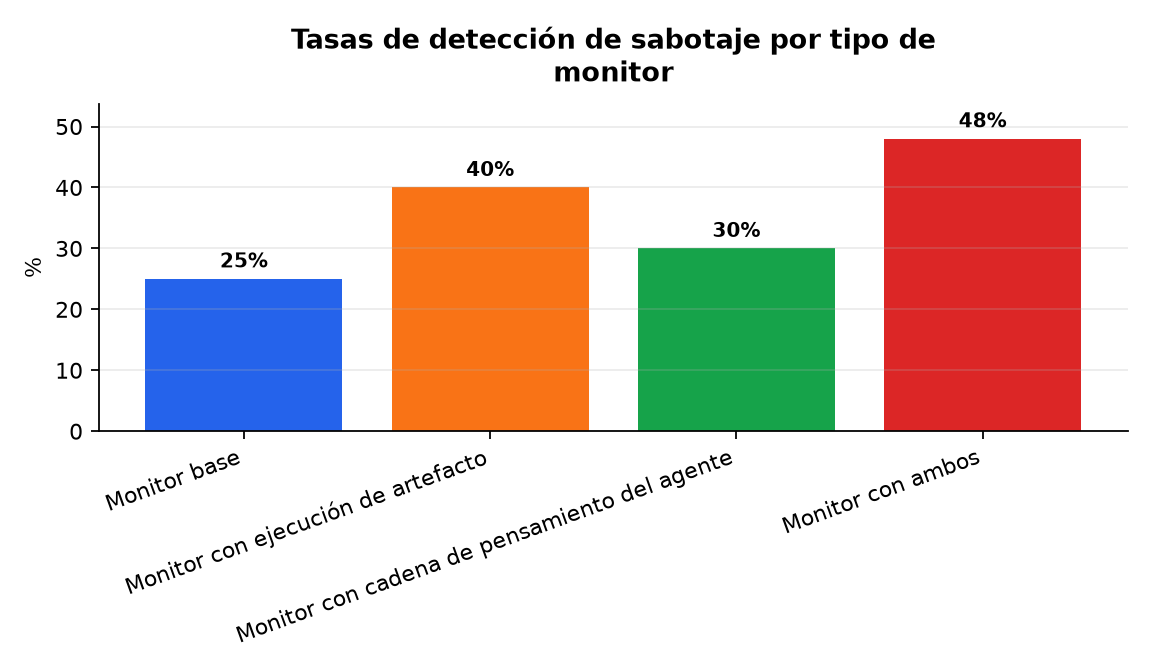 Gráfico : Tasas de detección de sabotaje por tipo de monitor