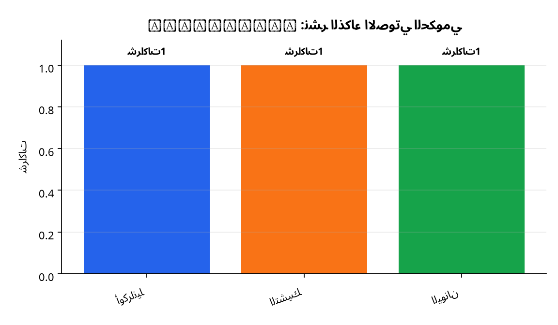 رسم بياني : نشر الذكاء الاصوتي الحكومي: ElevenLabs