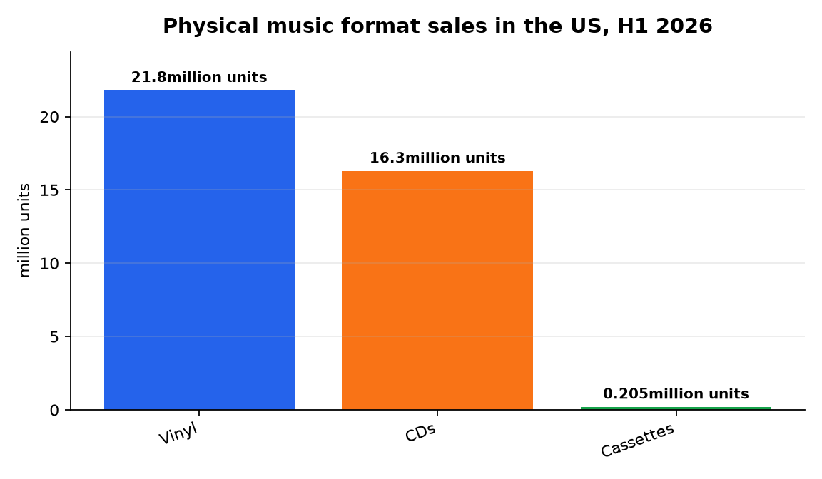 Graphique : Physical music format sales in the US, H1 2026