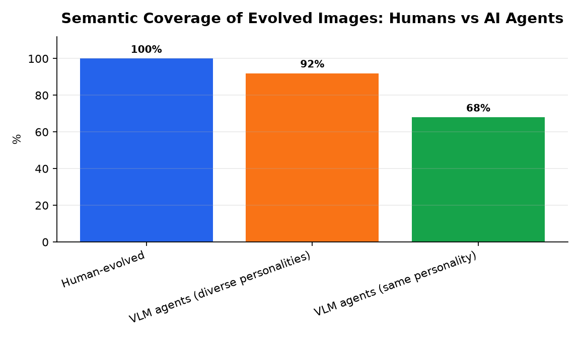 Graphique : Semantic Coverage of Evolved Images: Humans vs AI Agents