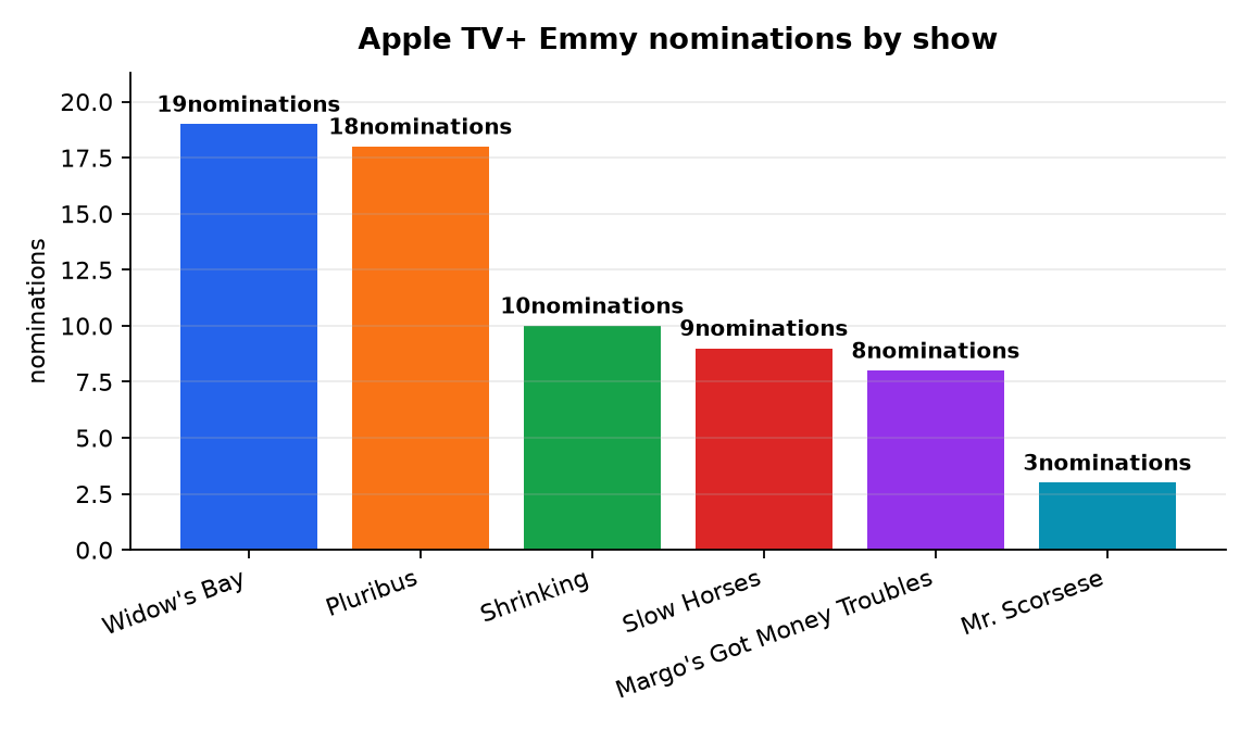Graphique : Apple TV+ Emmy nominations by show