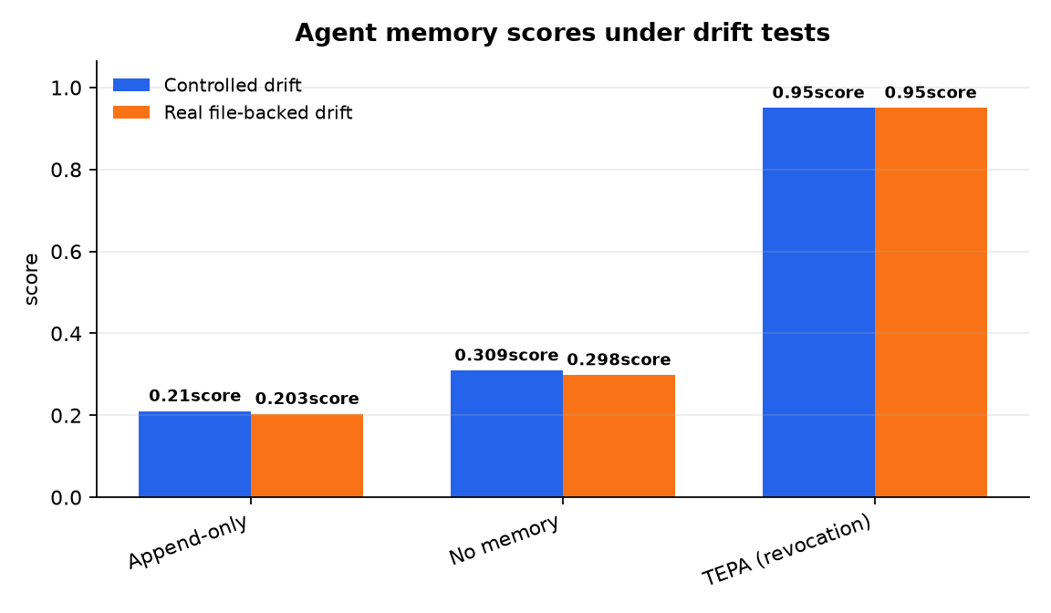 Graphique : Agent memory scores under drift tests