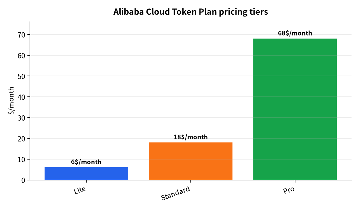 图表 : Alibaba Cloud Token Plan pricing tiers