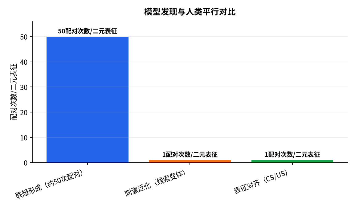 图表 : 模型发现与人类平行对比