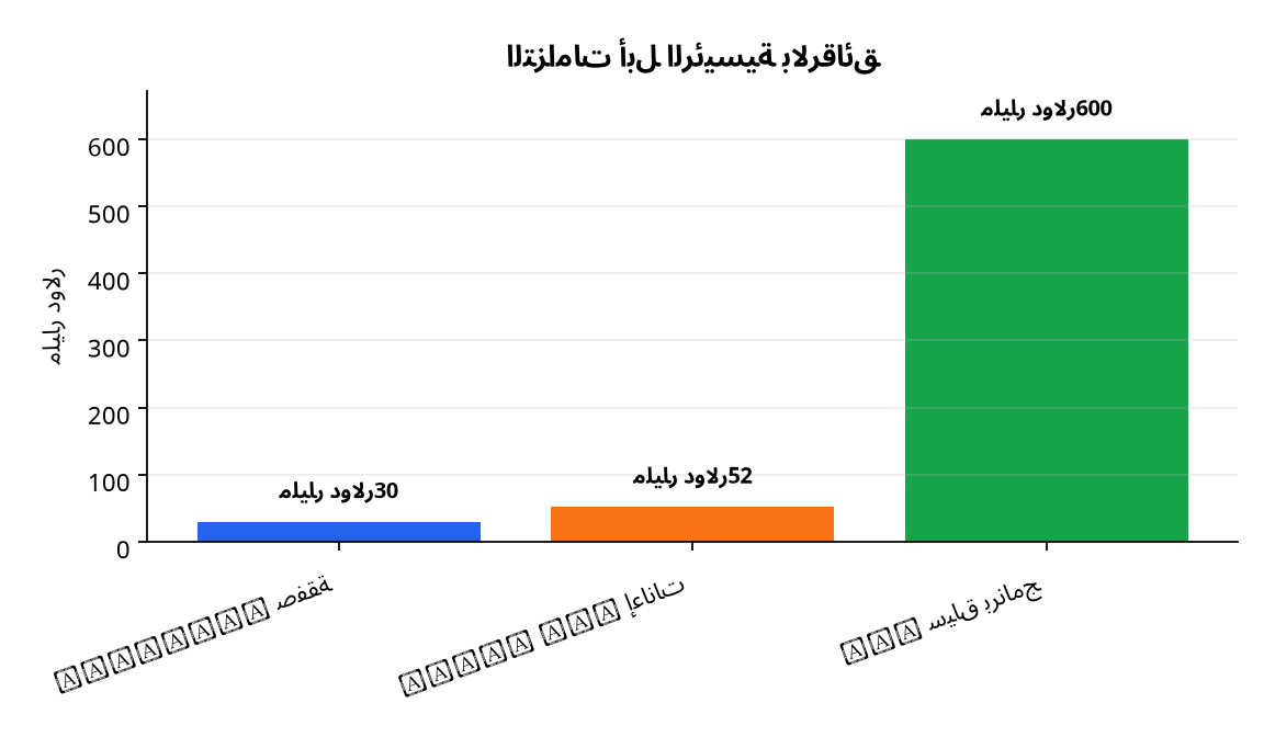 رسم بياني : التزامات أبل الرئيسية بالرقائق