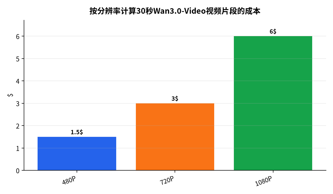 图表 : 按分辨率计算30秒Wan3.0-Video视频片段的成本
