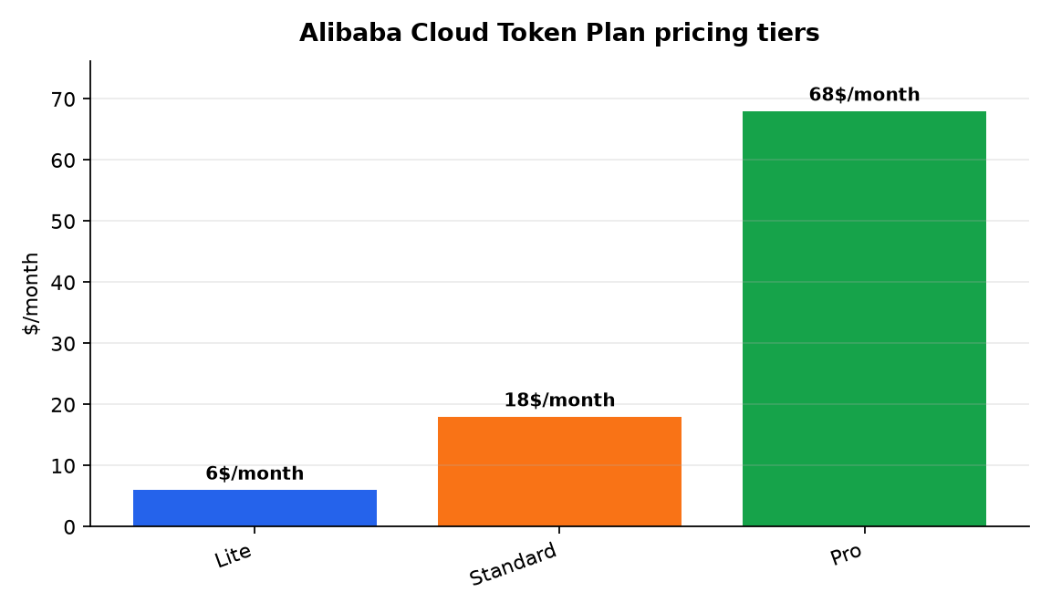 Alibaba Cloud Token Plan pricing tiers