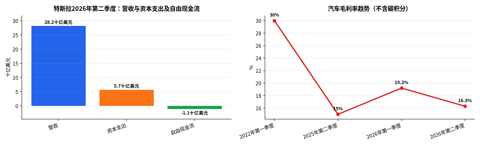 图表 : 特斯拉2026年第二季度：营收与资本支出及自由现金流 · 汽车毛利率趋势（不含碳积分）
