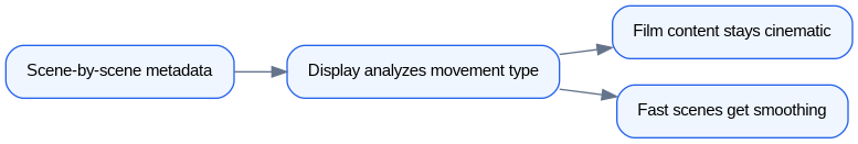 Schéma : Intelligent Motion Smoothing decision flow