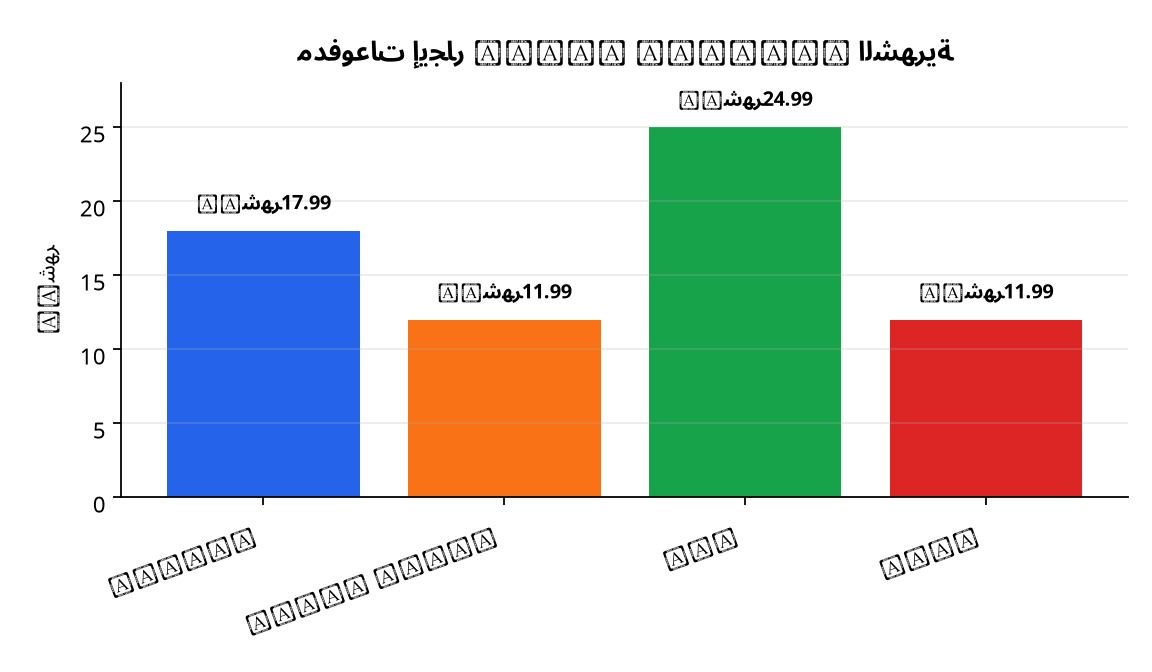 رسم بياني : مدفوعات إيجار Apple Upgrade الشهرية