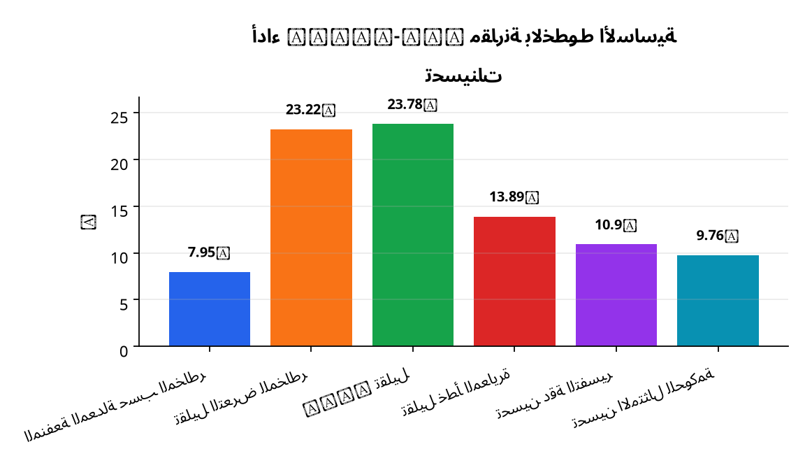رسم بياني : تحسينات أداء TRUST-ESD مقارنة بالخطوط الأساسية