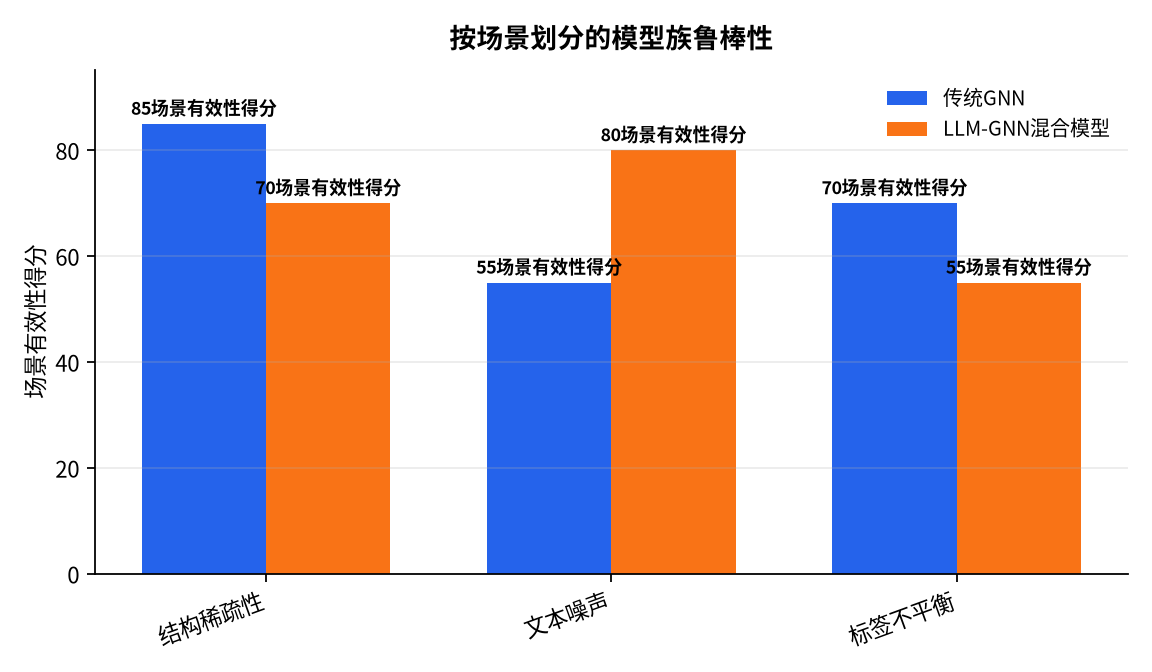 图表 : 按场景划分的模型族鲁棒性