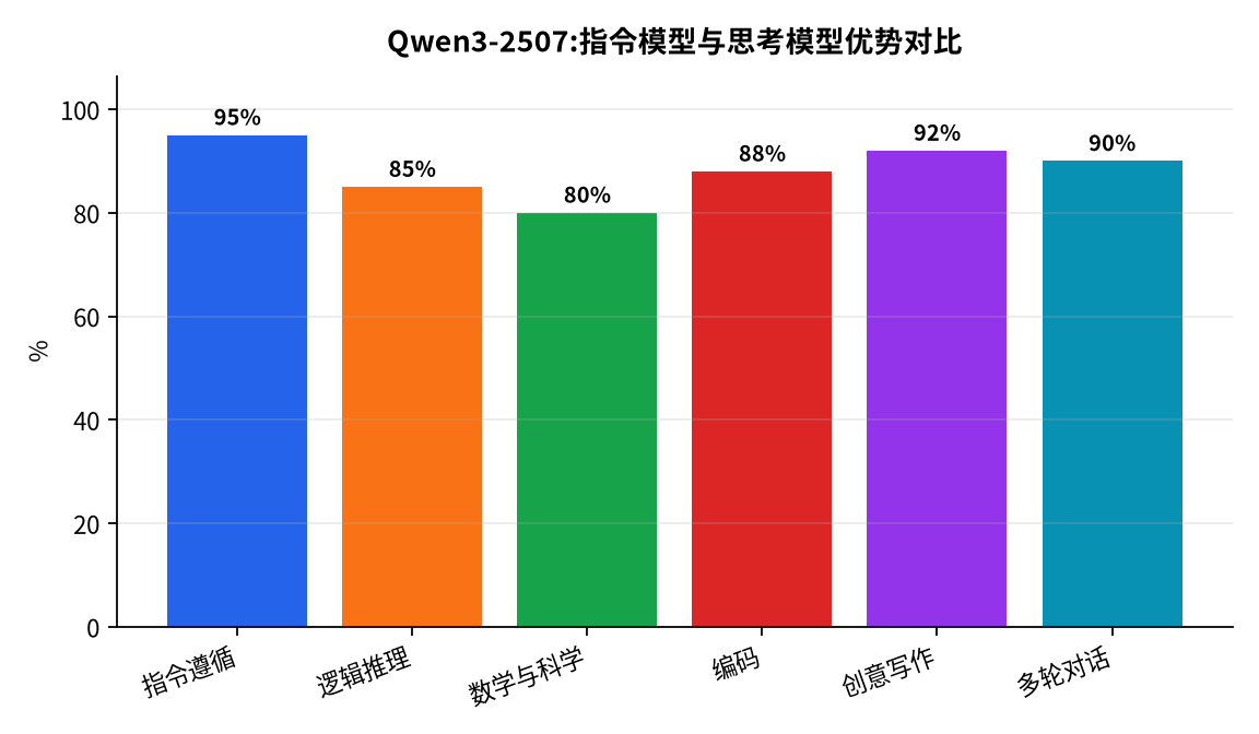图表 : Qwen3-2507:指令模型与思考模型优势对比