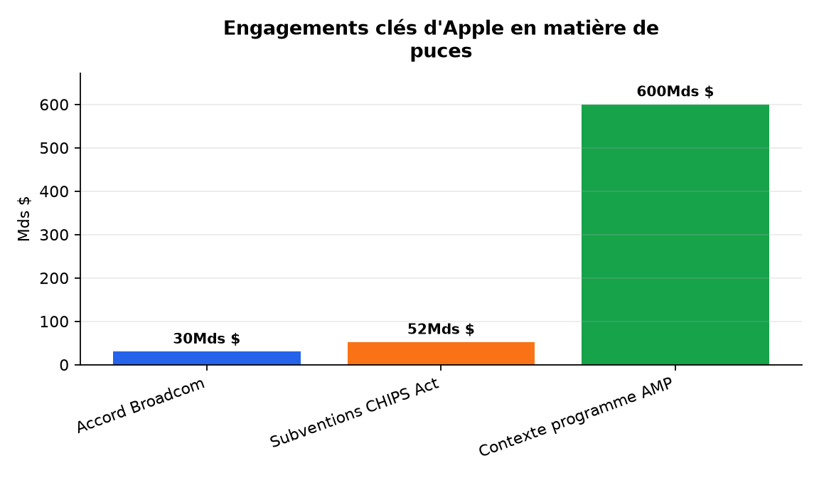 Graphique : Engagements clés d'Apple en matière de puces